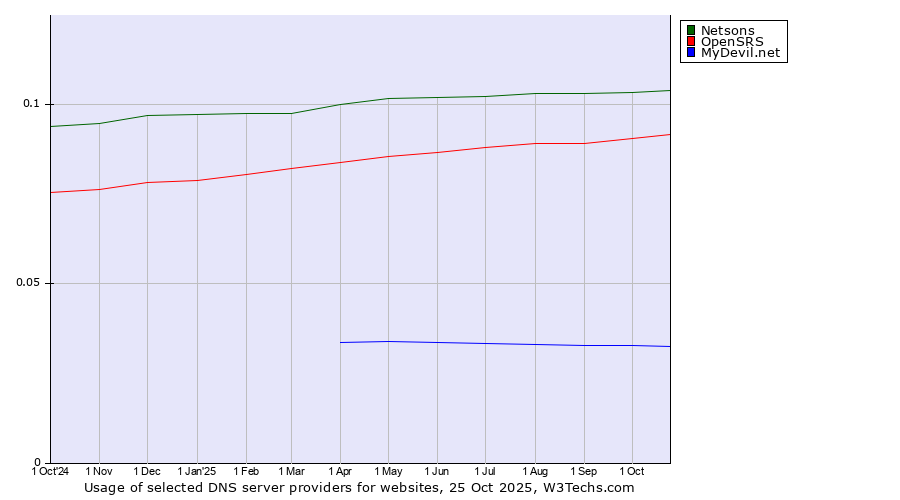 Historical trends in the usage of Netsons vs. OpenSRS vs. MyDevil.net