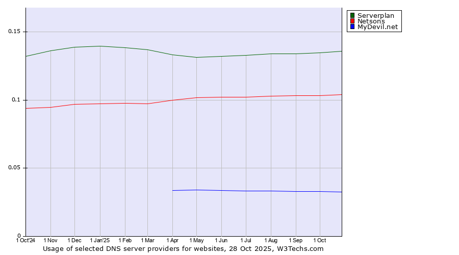 Historical trends in the usage of Serverplan vs. Netsons vs. MyDevil.net