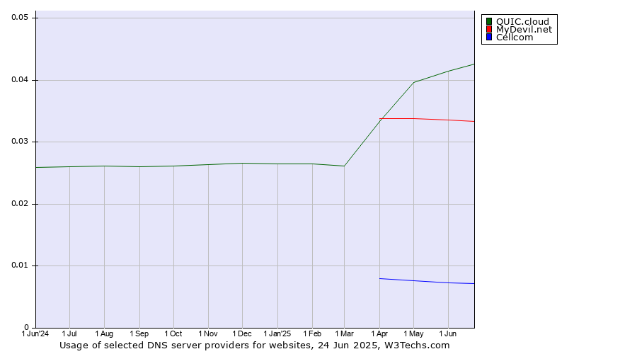 Historical trends in the usage of QUIC.cloud vs. MyDevil.net vs. Cellcom