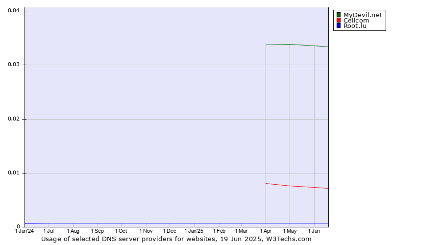 Historical trends in the usage of MyDevil.net vs. Cellcom vs. Root.lu