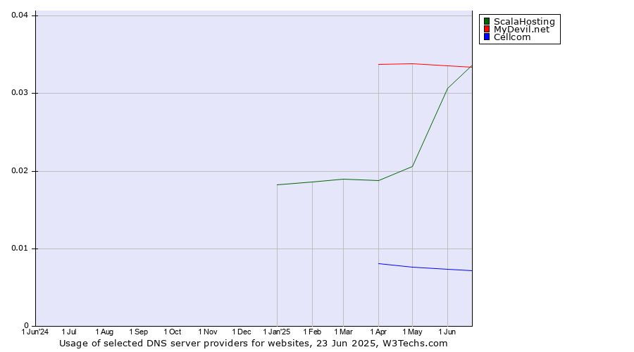 Historical trends in the usage of ScalaHosting vs. MyDevil.net vs. Cellcom