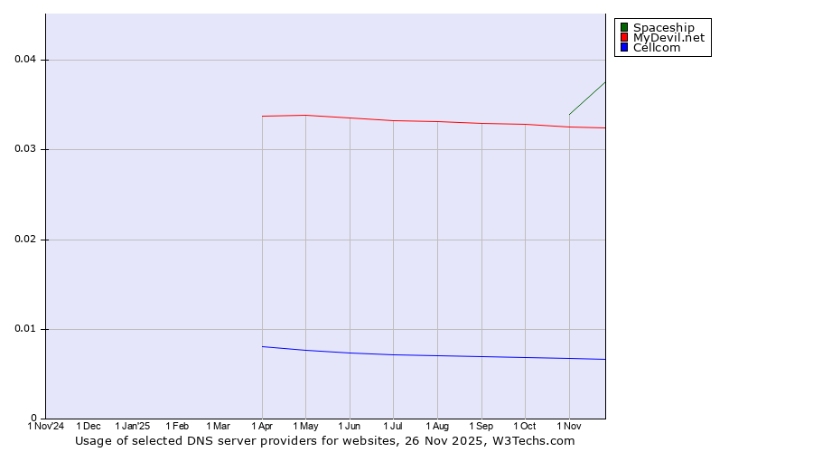 Historical trends in the usage of Spaceship vs. MyDevil.net vs. Cellcom