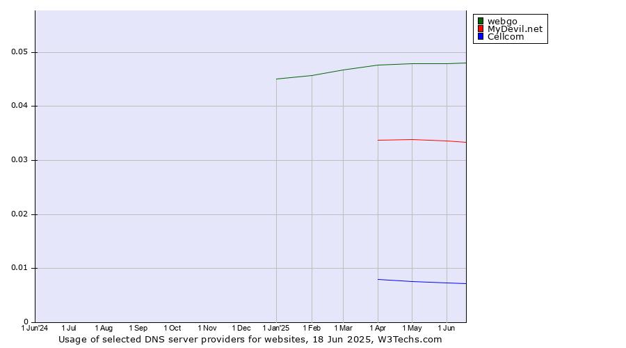 Historical trends in the usage of webgo vs. MyDevil.net vs. Cellcom