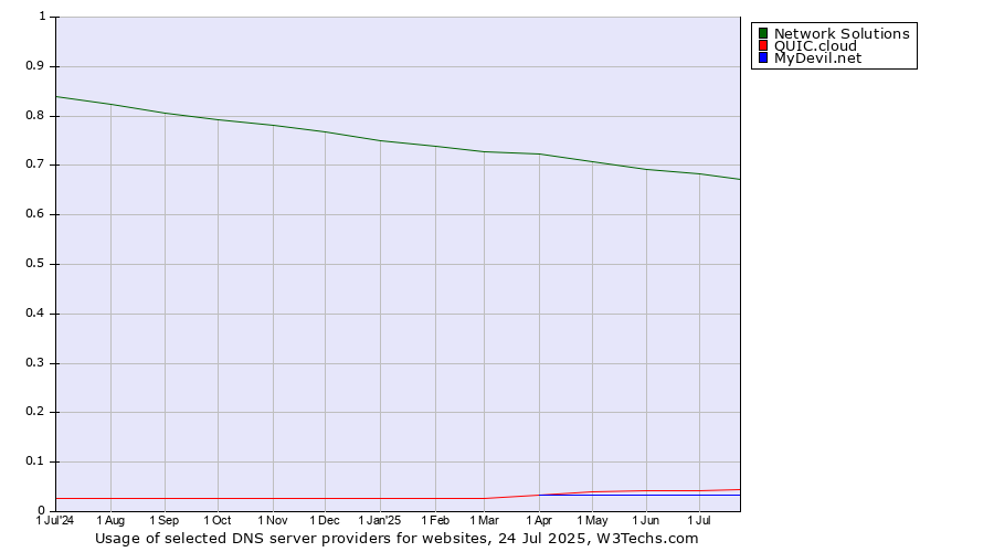 Historical trends in the usage of Network Solutions vs. QUIC.cloud vs. MyDevil.net