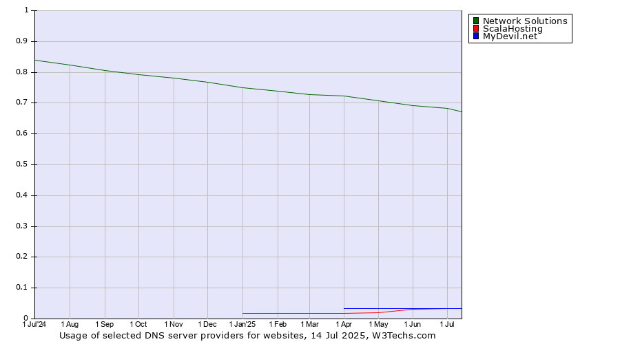 Historical trends in the usage of Network Solutions vs. ScalaHosting vs. MyDevil.net