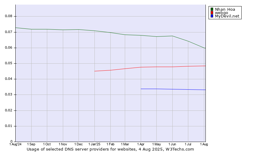 Historical trends in the usage of Nhan Hoa vs. webgo vs. MyDevil.net