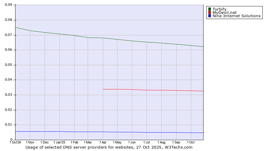 Historical trends in the usage of Turbify vs. MyDevil.net vs. Nine Internet Solutions