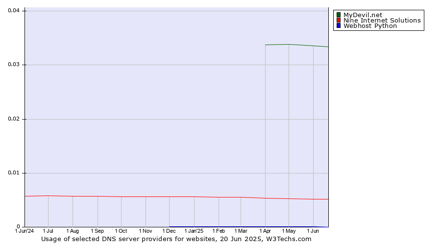 Historical trends in the usage of MyDevil.net vs. Nine Internet Solutions vs. Webhost Python