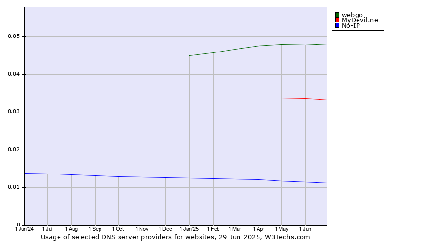 Historical trends in the usage of webgo vs. MyDevil.net vs. No-IP
