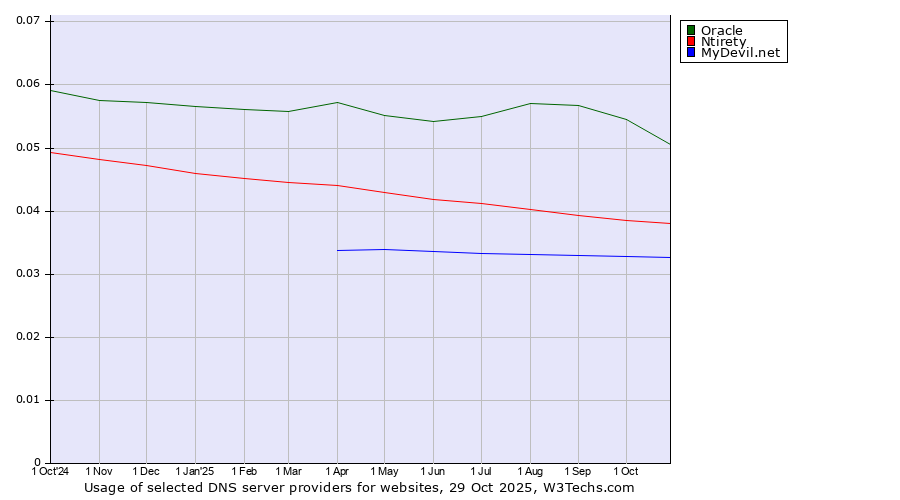 Historical trends in the usage of Oracle vs. Ntirety vs. MyDevil.net