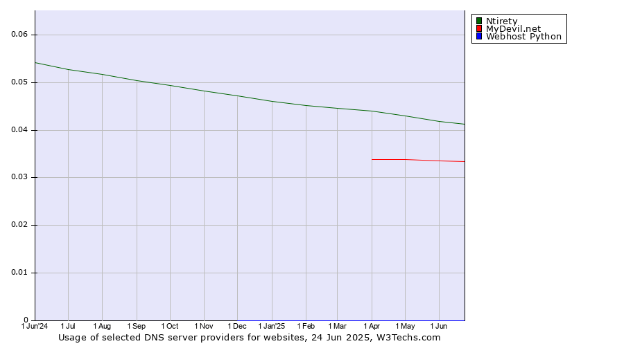 Historical trends in the usage of Ntirety vs. MyDevil.net vs. Webhost Python