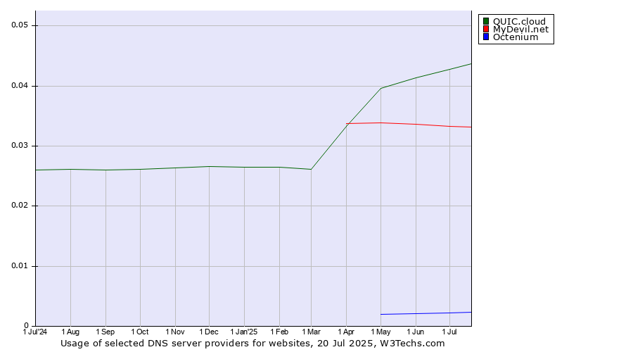 Historical trends in the usage of QUIC.cloud vs. MyDevil.net vs. Octenium