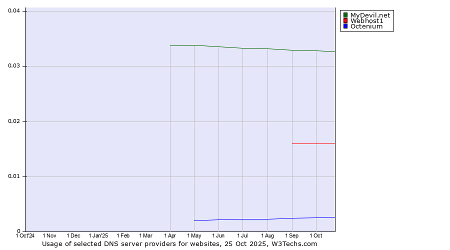 Historical trends in the usage of MyDevil.net vs. Webhost1 vs. Octenium