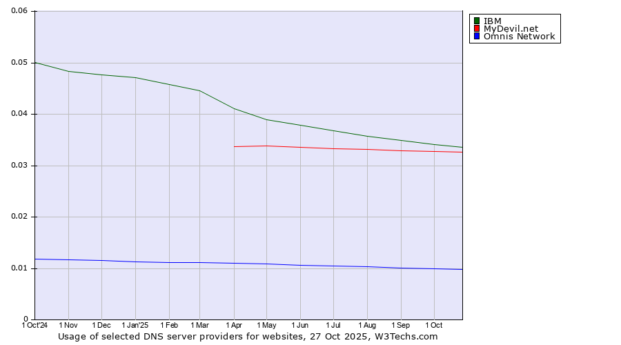 Historical trends in the usage of IBM vs. MyDevil.net vs. Omnis Network