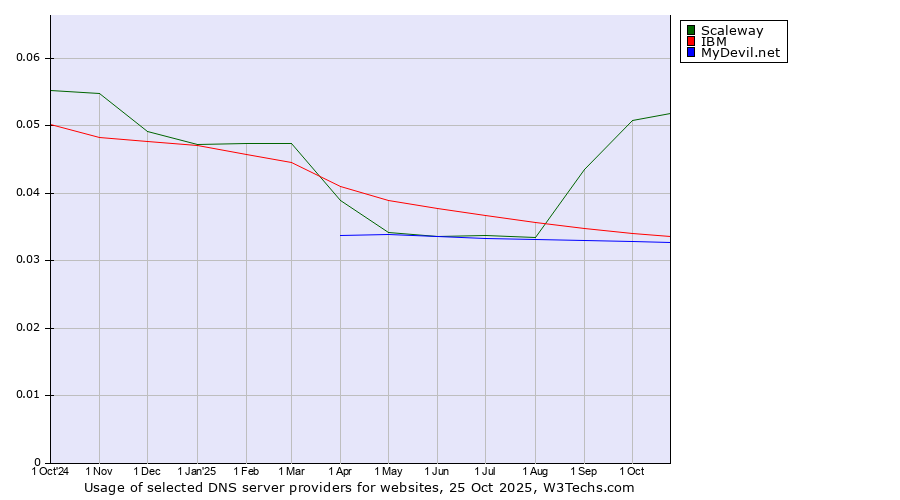 Historical trends in the usage of Scaleway vs. IBM vs. MyDevil.net