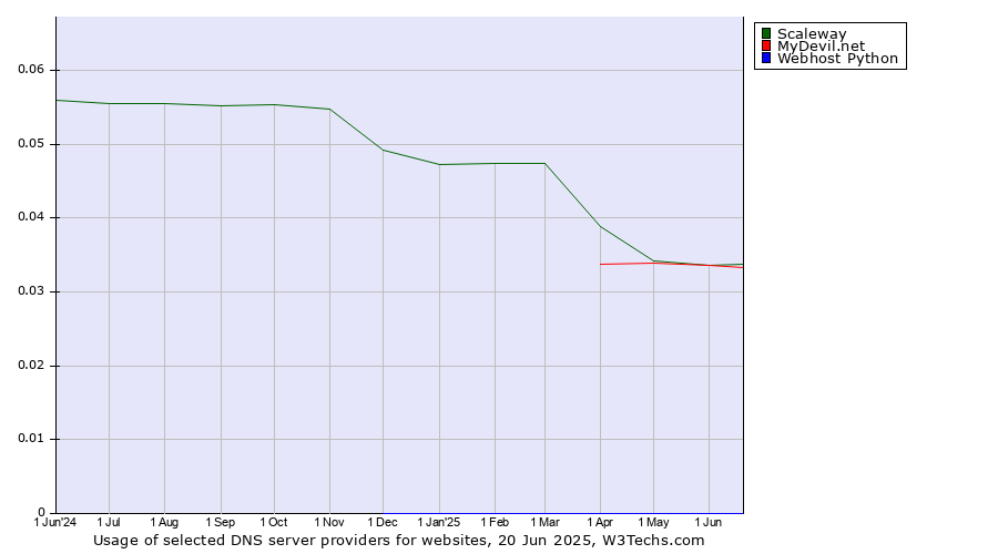Historical trends in the usage of Scaleway vs. MyDevil.net vs. Webhost Python