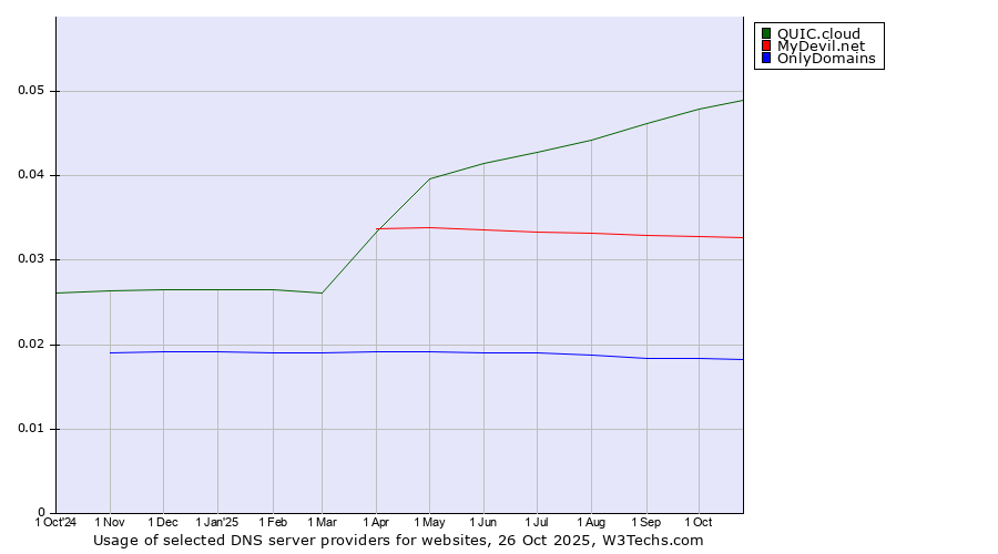 Historical trends in the usage of QUIC.cloud vs. MyDevil.net vs. OnlyDomains