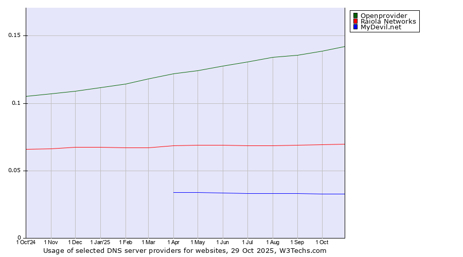 Historical trends in the usage of Openprovider vs. Raiola Networks vs. MyDevil.net