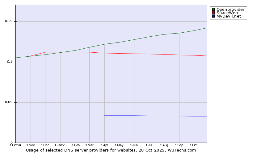 Historical trends in the usage of Openprovider vs. SpaceWeb vs. MyDevil.net