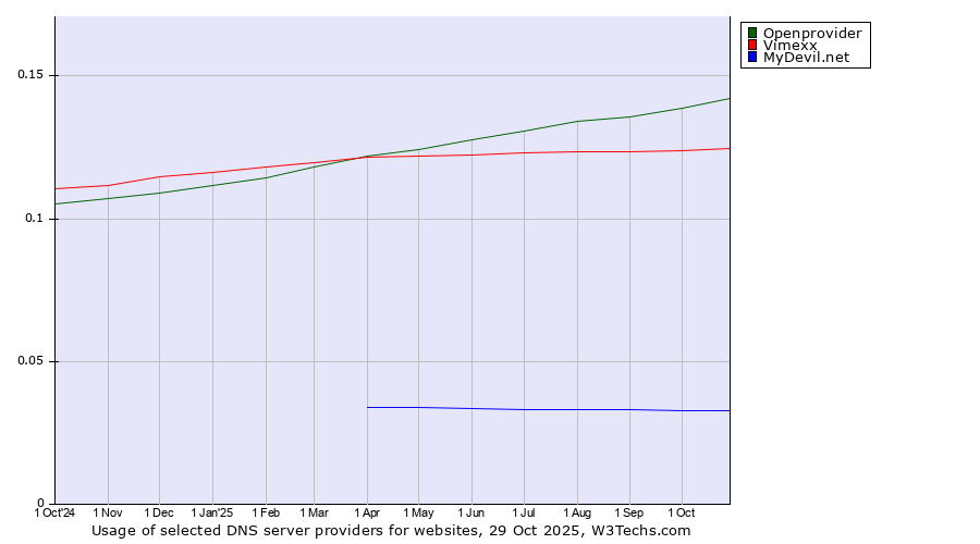 Historical trends in the usage of Openprovider vs. Vimexx vs. MyDevil.net