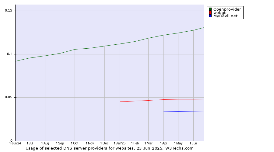 Historical trends in the usage of Openprovider vs. webgo vs. MyDevil.net
