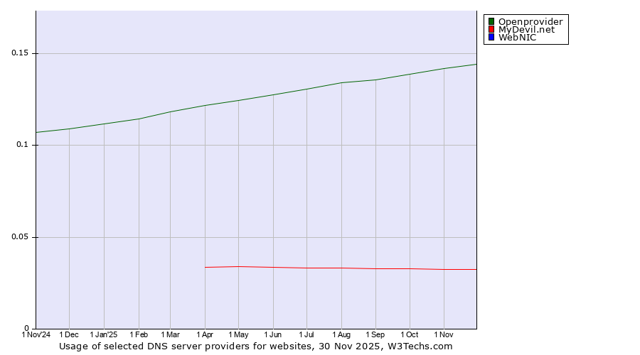 Historical trends in the usage of Openprovider vs. MyDevil.net vs. WebNIC