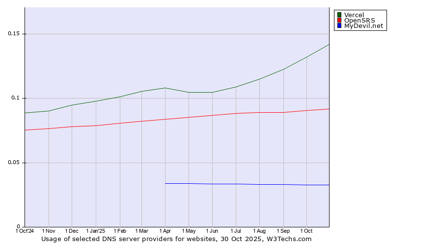 Historical trends in the usage of Vercel vs. OpenSRS vs. MyDevil.net