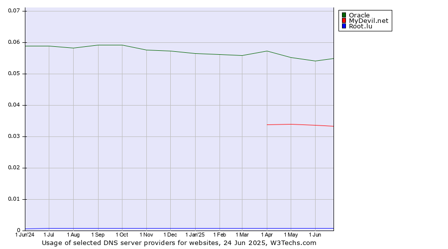 Historical trends in the usage of Oracle vs. MyDevil.net vs. Root.lu