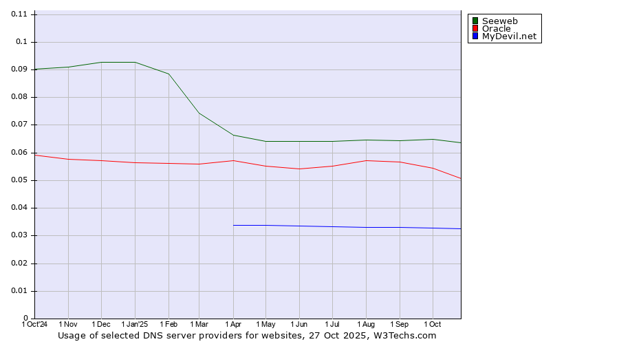 Historical trends in the usage of Seeweb vs. Oracle vs. MyDevil.net