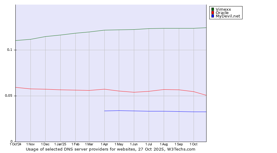 Historical trends in the usage of Vimexx vs. Oracle vs. MyDevil.net