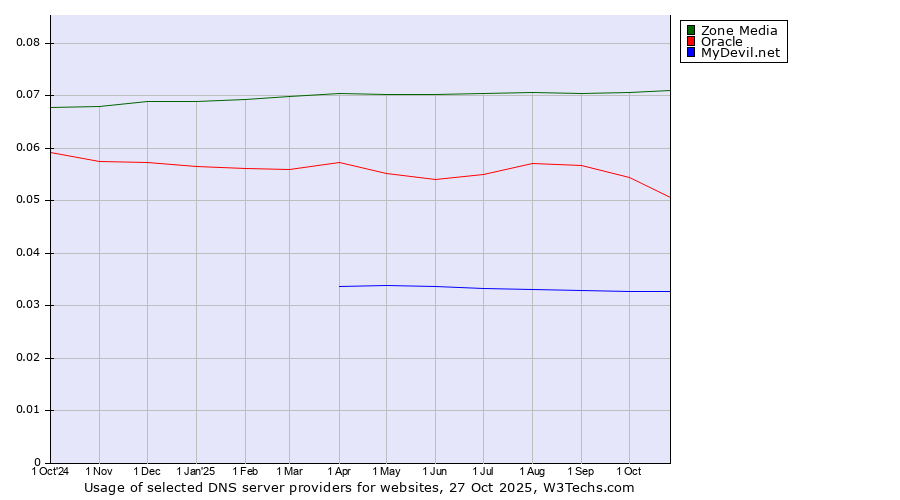 Historical trends in the usage of Zone Media vs. Oracle vs. MyDevil.net