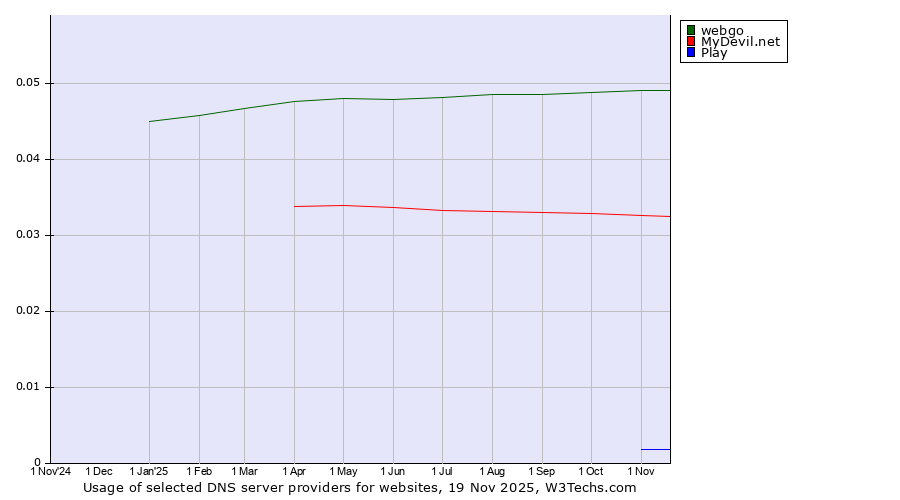 Historical trends in the usage of webgo vs. MyDevil.net vs. Play