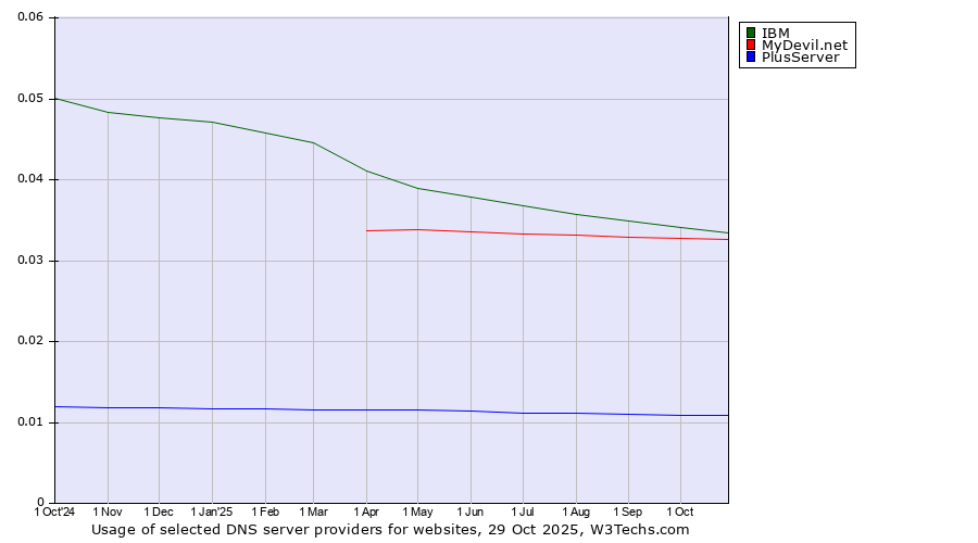 Historical trends in the usage of IBM vs. MyDevil.net vs. PlusServer