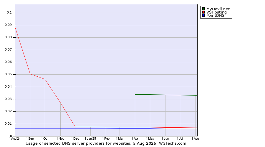 Historical trends in the usage of MyDevil.net vs. VSHosting vs. PointDNS