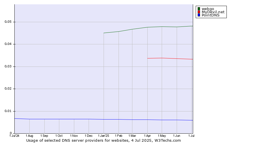 Historical trends in the usage of webgo vs. MyDevil.net vs. PointDNS