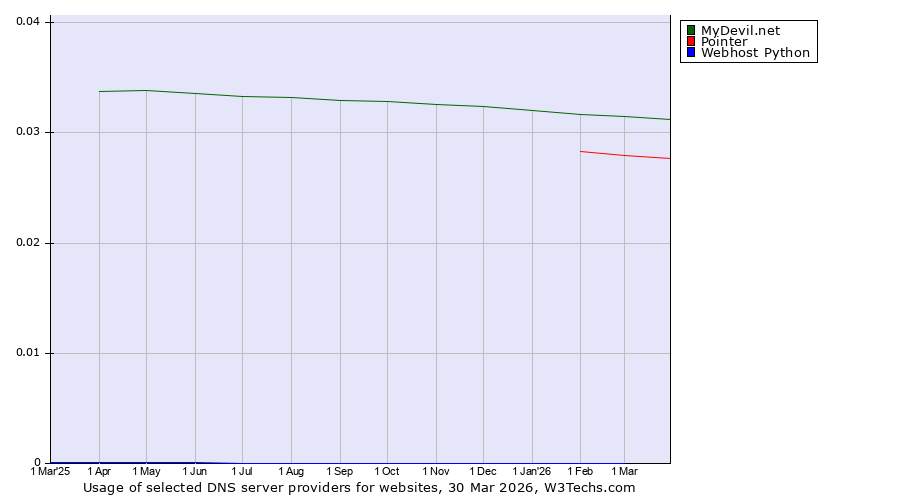 Historical trends in the usage of MyDevil.net vs. Pointer vs. Webhost Python