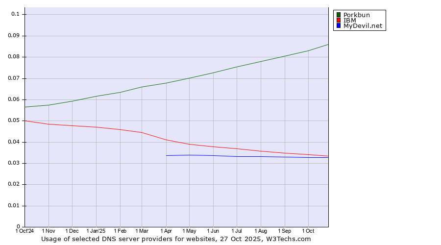 Historical trends in the usage of Porkbun vs. IBM vs. MyDevil.net