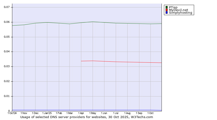 Historical trends in the usage of PTisp vs. MyDevil.net vs. Simplyhosting