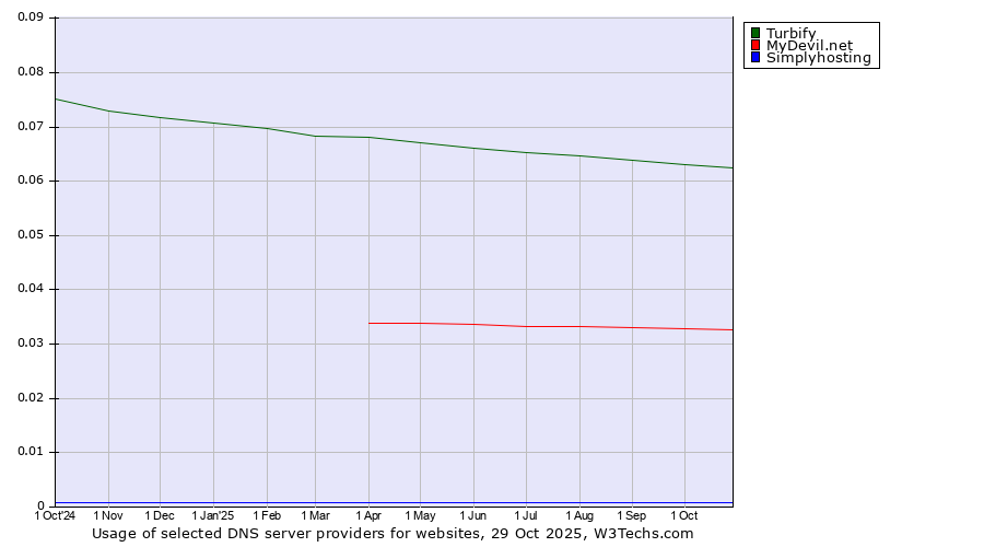 Historical trends in the usage of Turbify vs. MyDevil.net vs. Simplyhosting