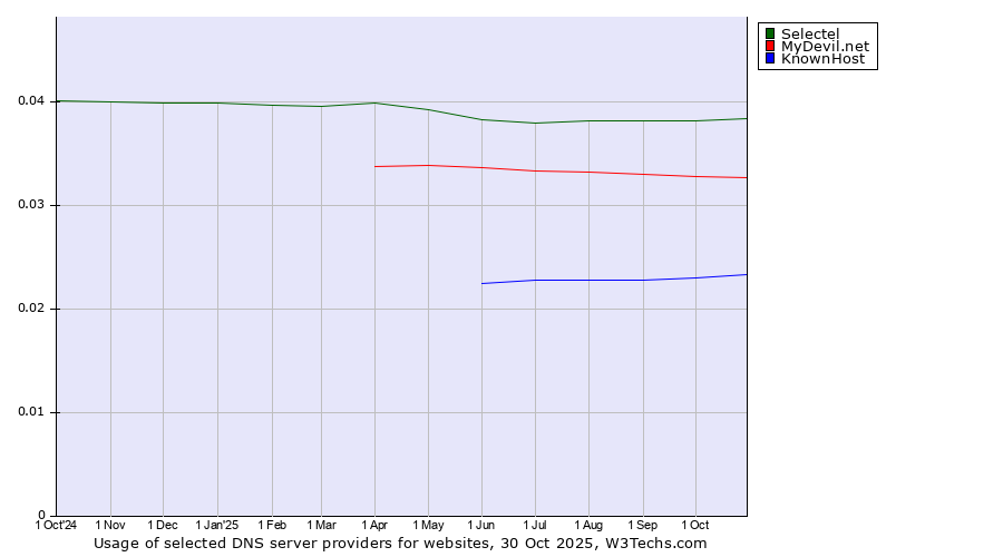 Historical trends in the usage of Selectel vs. MyDevil.net vs. KnownHost