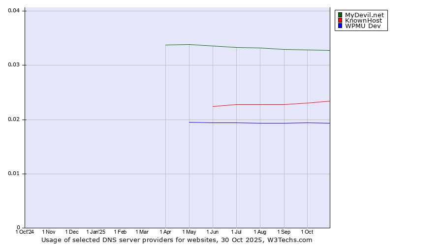 Historical trends in the usage of MyDevil.net vs. KnownHost vs. WPMU Dev