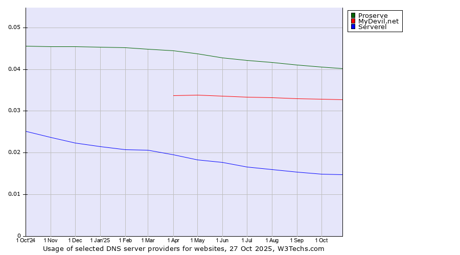 Historical trends in the usage of Proserve vs. MyDevil.net vs. Serverel
