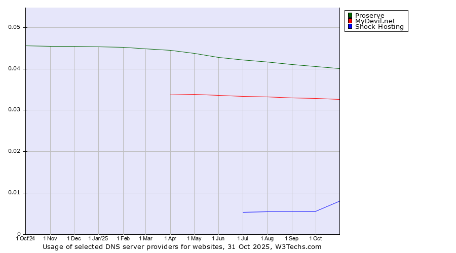 Historical trends in the usage of Proserve vs. MyDevil.net vs. Shock Hosting