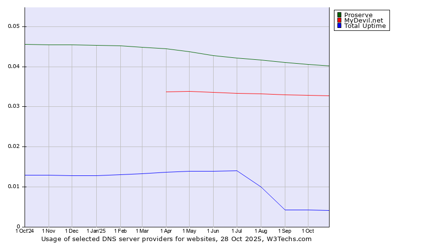Historical trends in the usage of Proserve vs. MyDevil.net vs. Total Uptime