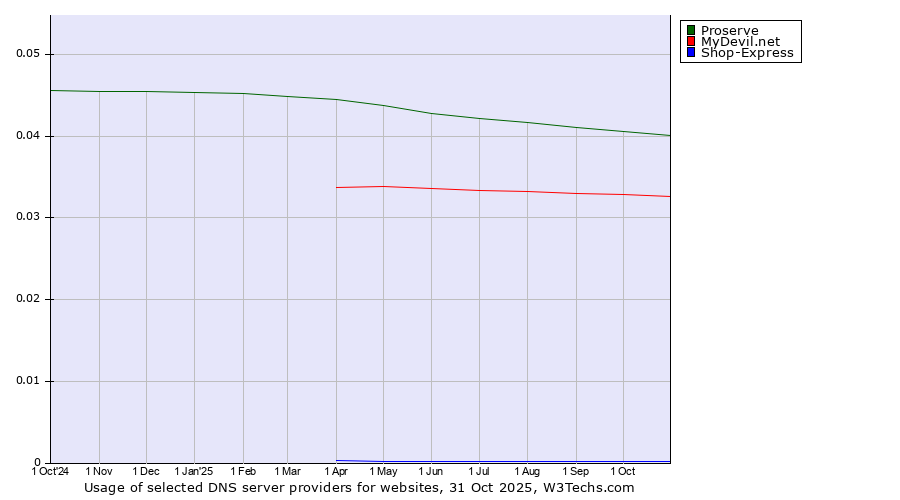 Historical trends in the usage of Proserve vs. MyDevil.net vs. Shop-Express