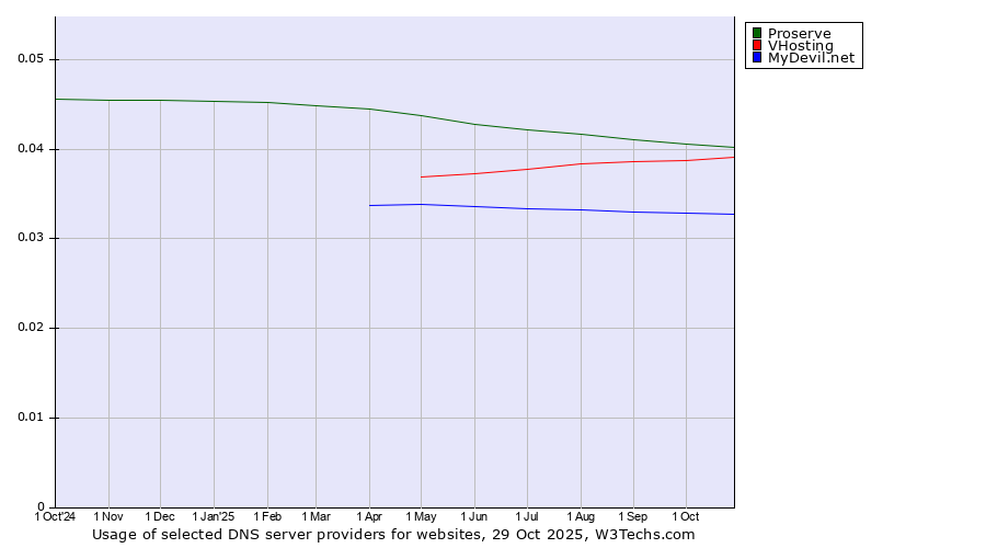 Historical trends in the usage of Proserve vs. VHosting vs. MyDevil.net