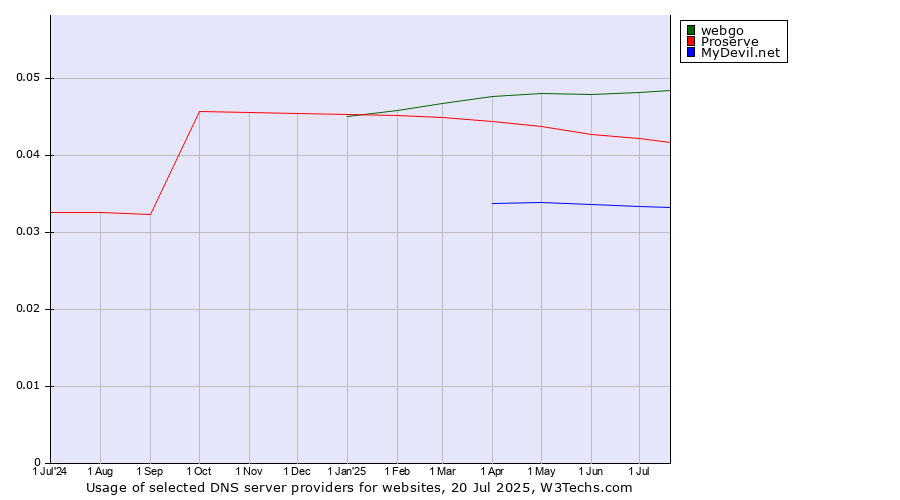 Historical trends in the usage of webgo vs. Proserve vs. MyDevil.net