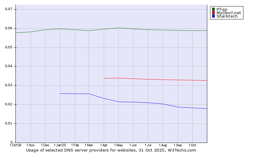 Historical trends in the usage of PTisp vs. MyDevil.net vs. Sharktech
