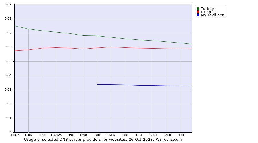 Historical trends in the usage of Turbify vs. PTisp vs. MyDevil.net