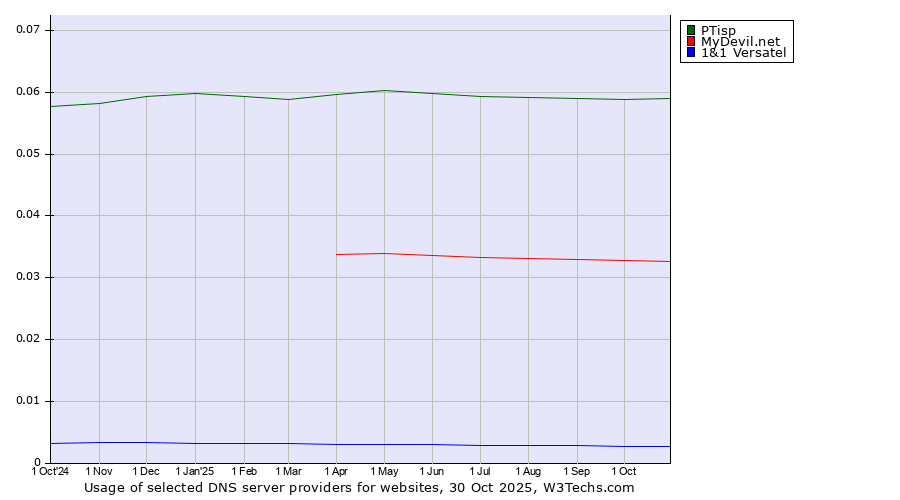 Historical trends in the usage of PTisp vs. MyDevil.net vs. 1&1 Versatel